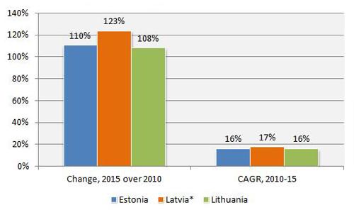 baltic leasing markets