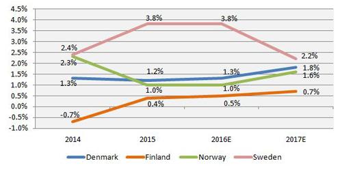 nordic gdp growth