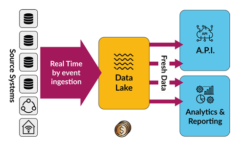Fincon data lake