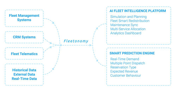 Fleetonomy data graphic