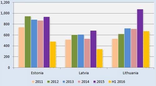 baltic equipment leasing