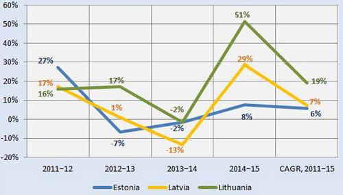 baltic leasing markets