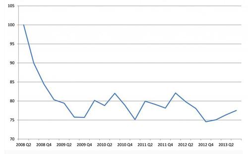 collapse of real investment