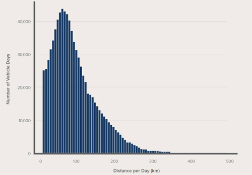 ev distance per day
