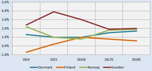 nordic real growth
