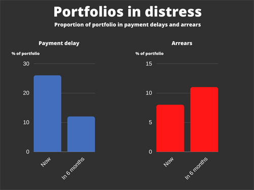 portfolios in distress