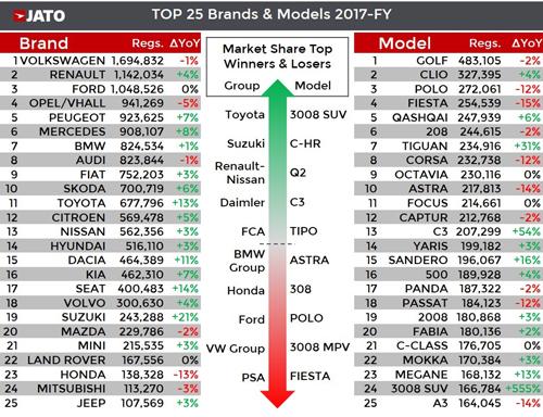 Jato top brands and models