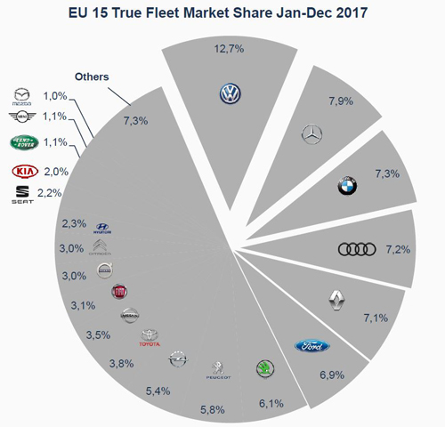 True fleet market share dat