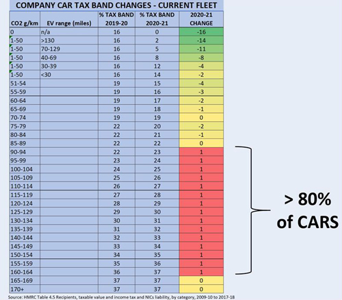 car tax band changes