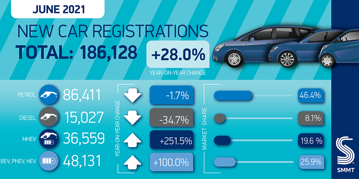 new car registrations June 2021