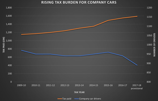 rising tax burden