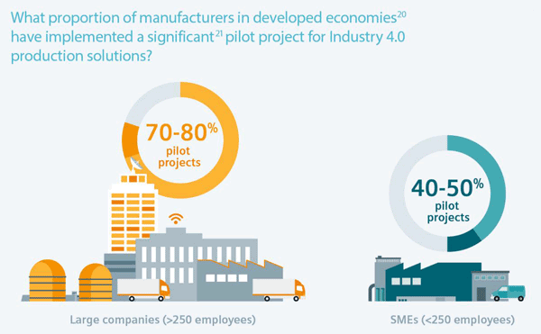 siemens pilot project