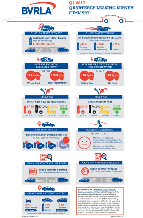 bvrla leasing survey infogr